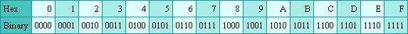 Binary Equivalent of Hex Digits